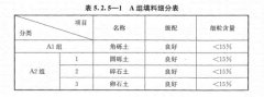 路基上的A、B組填料指什么？顎式破碎機能生產嗎